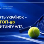 П’ять українок – у топ-50 рейтингу WTA
